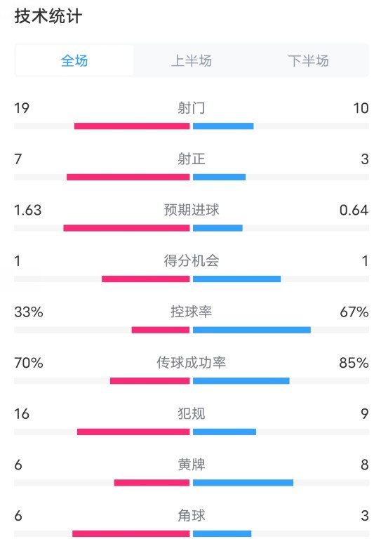 伯恩茅斯0-1切尔西数据：射门19-11，射正7-3，控球率33%-67%