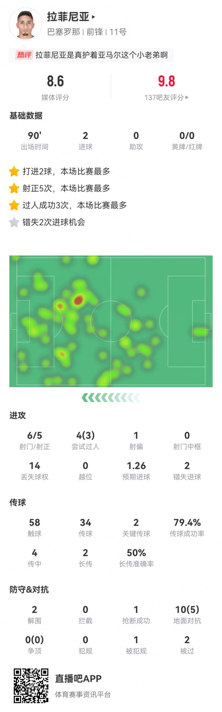 拉菲尼亚本场6射5正进2球+2错失重大机会+2关键传球 获评8.6分