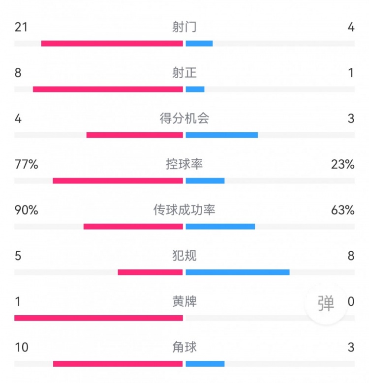 阿森纳5-1博尔顿数据：射门21-4，射正8-1，得分机会4-3