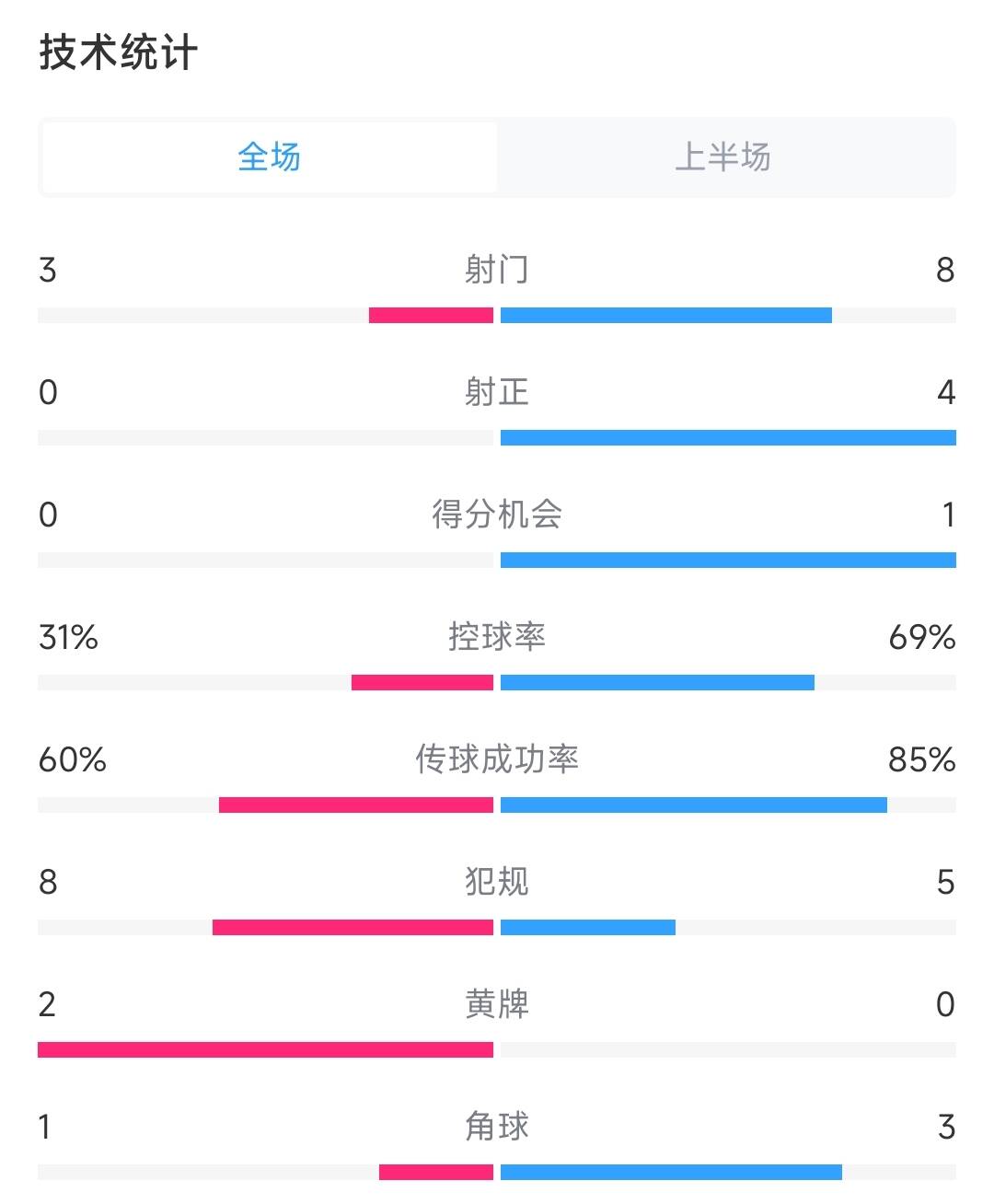 可惜！半场数据：国足3脚射门控球率31%，日本4次射正进2球